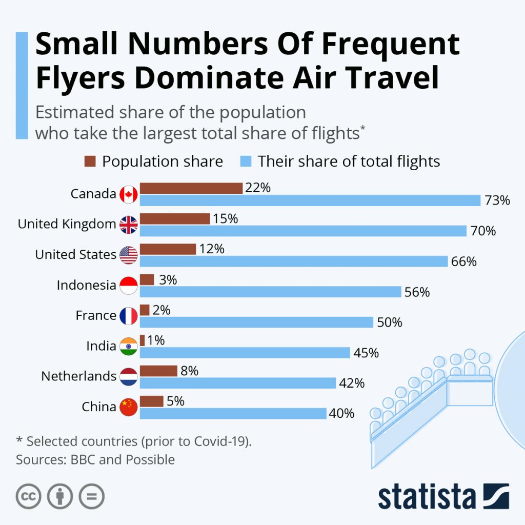 How air travel is dominated by a small number of frequent flyers