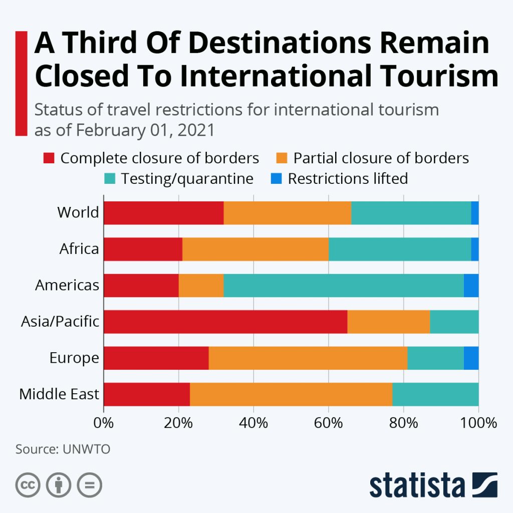 One in three destinations worldwide are completely closed to international tourism 