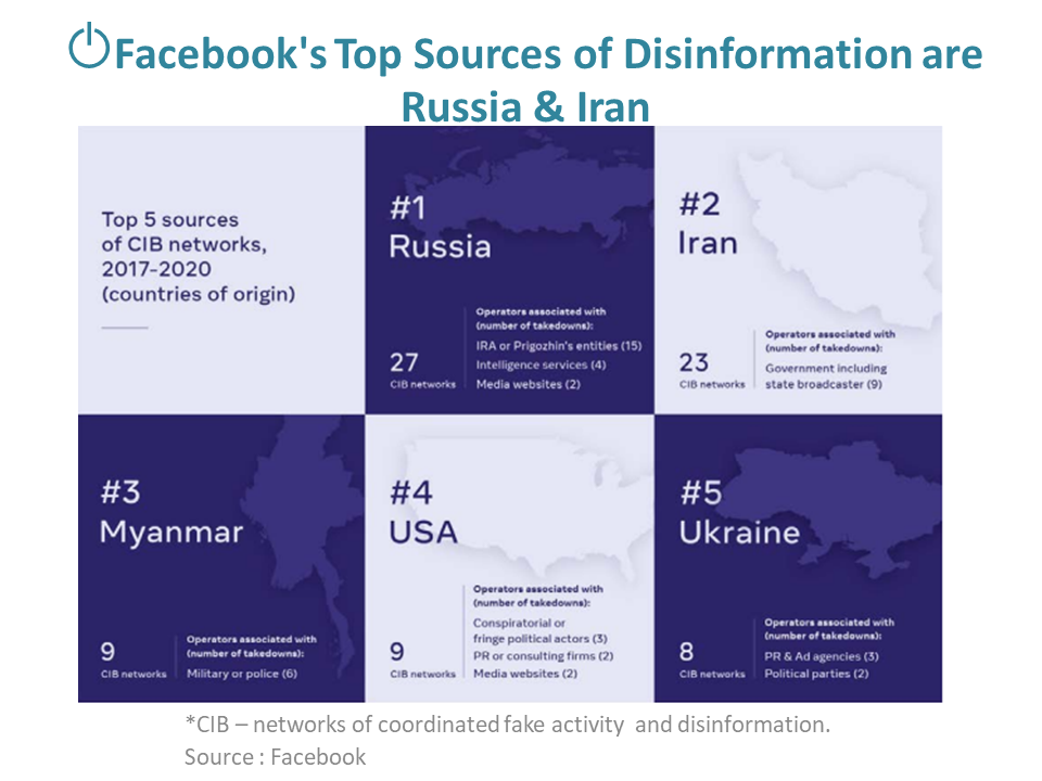 Facebook's Top Sources of Disinformation are Russia & Iran