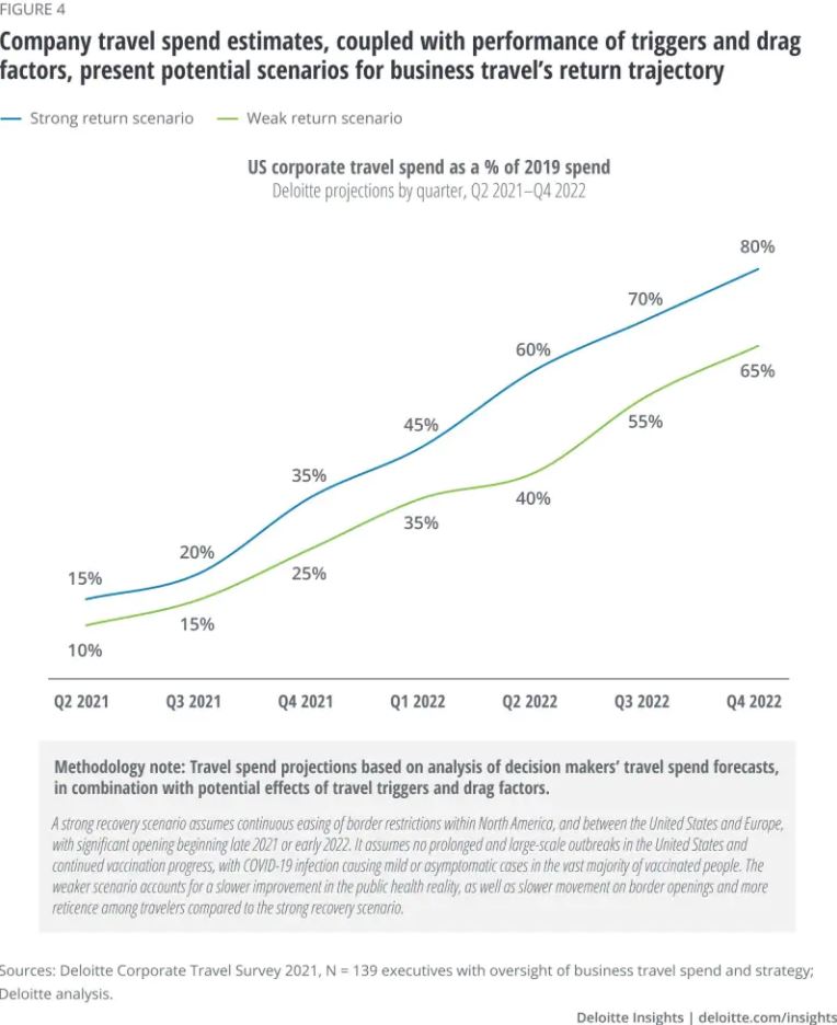 Company travel spend estimates