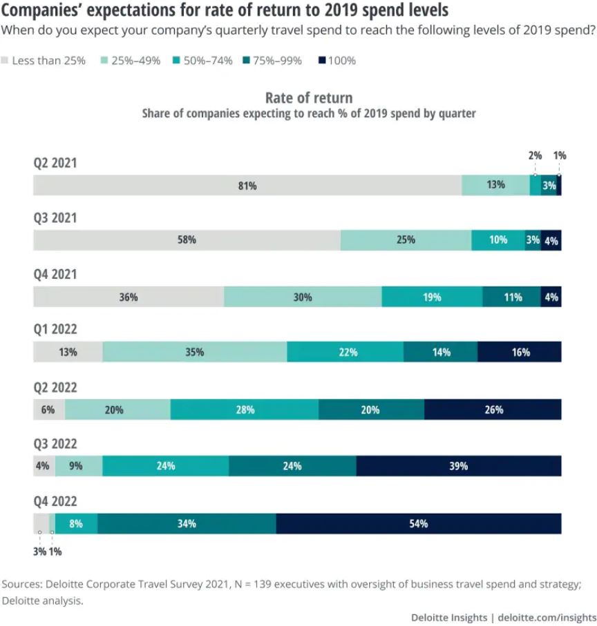 Rate of return to 2019 spending levels