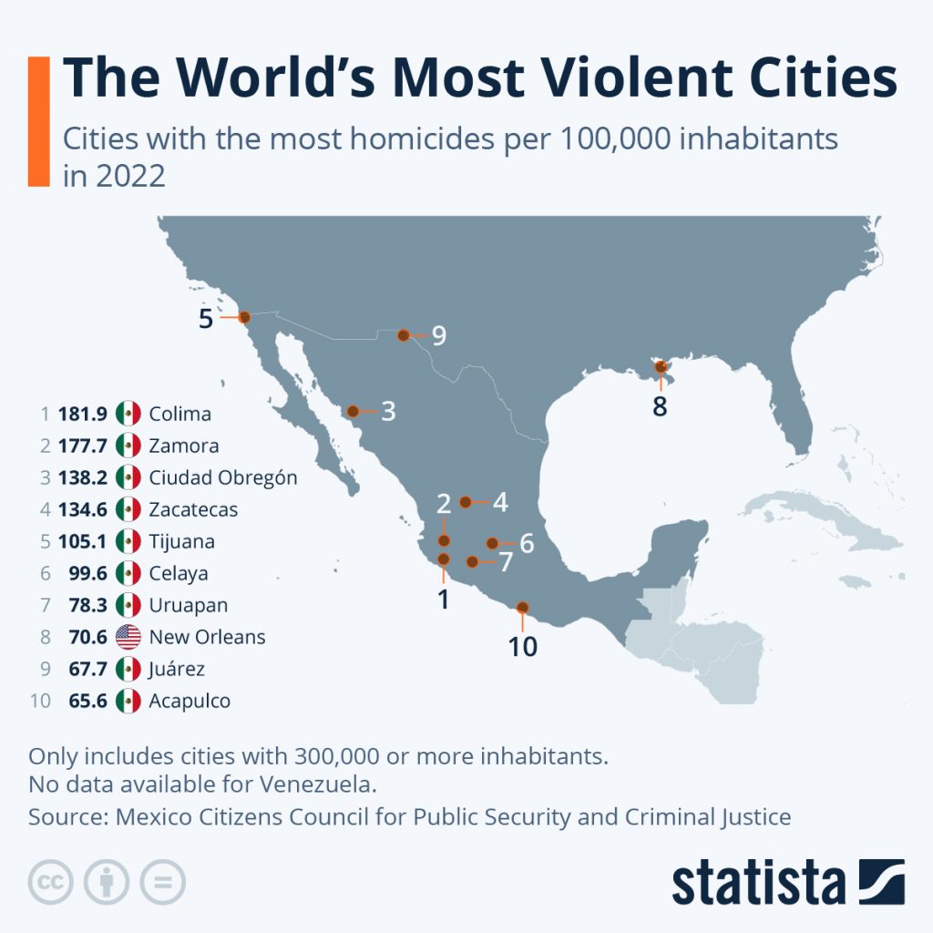 The world's most violent cities